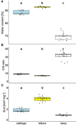 Corrigendum: Development of a polyphagous leaf beetle on different host plant species and its detoxification of glucosinolates